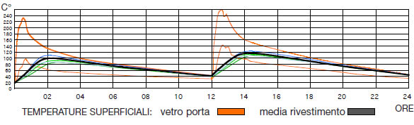 Temperature superficiali della stufe a legna